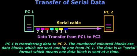 transfer of serial data
